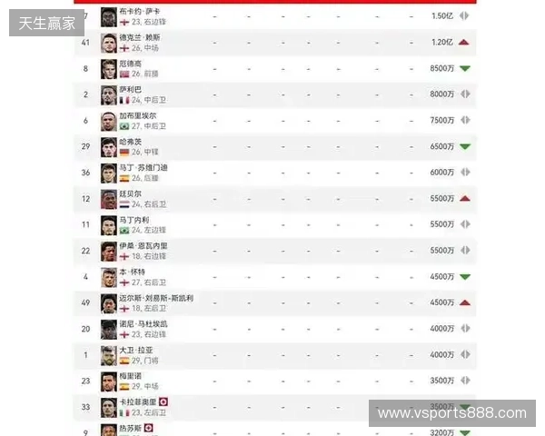 阿森纳球员身价变动:萨利巴上涨1000万欧,萨卡下跌1000万欧 阿森纳球员身价变动:萨利巴上涨1000万欧,萨卡下跌1000万欧