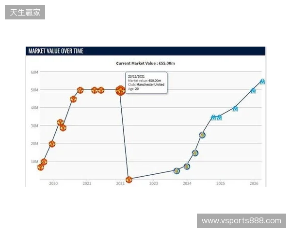 格林伍德身价上涨至5500万欧，超越曼联时期巅峰身价
